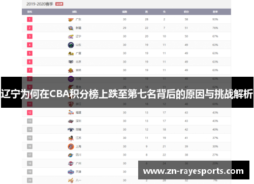 辽宁为何在CBA积分榜上跌至第七名背后的原因与挑战解析